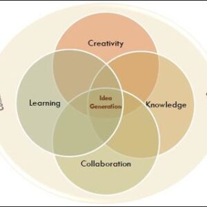 Mind mapping diagram used for creative product idea generation