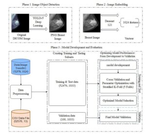 Data visualization charts and dashboards created using AI prompts