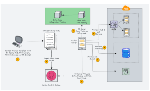 Infrastructure as Code automation with cloud resources managed through DevOps workflows